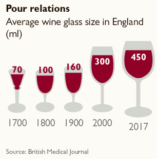 The increasing size of wine glasses