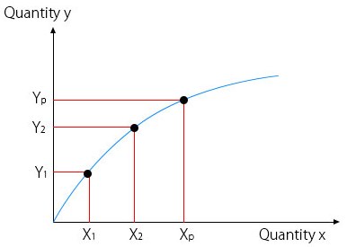 Graph of the law of diminishing returns