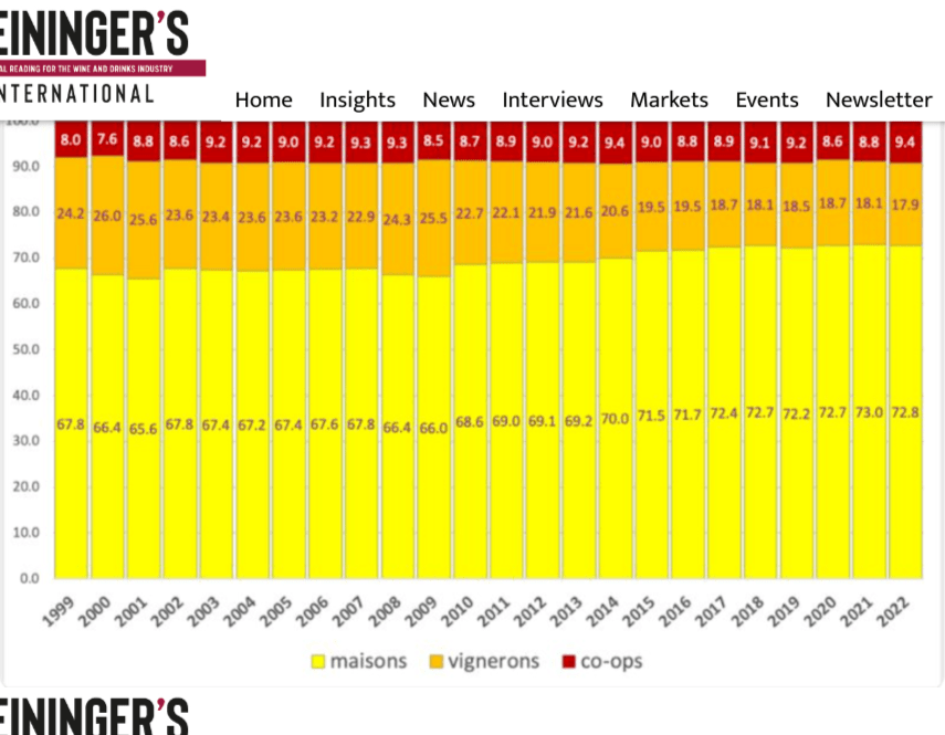 Champagne shipments 1999-2022