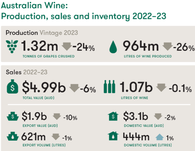 Wine production and sales decline